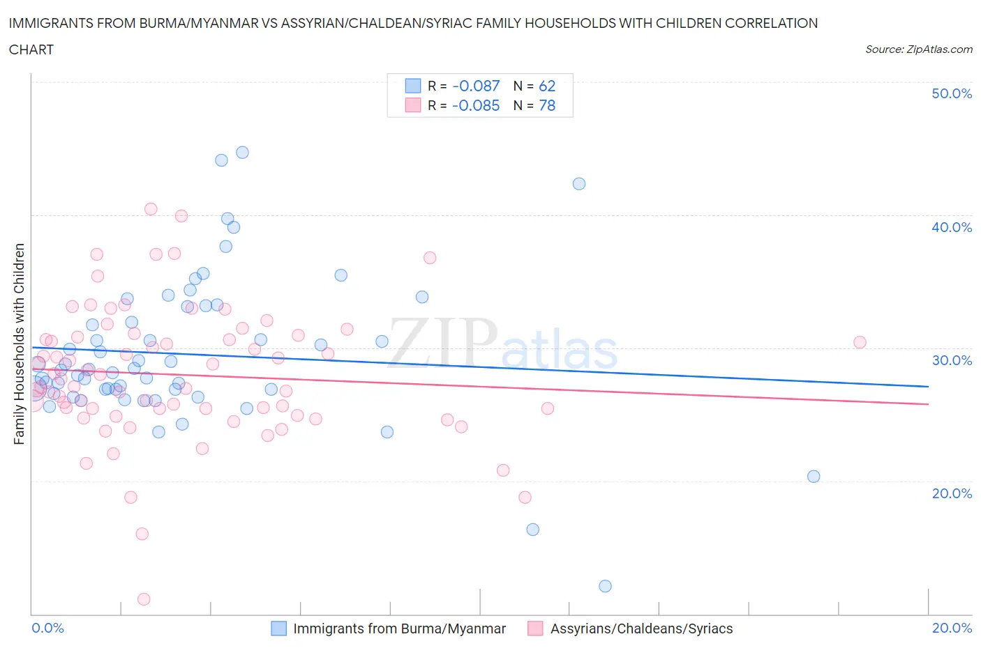 Immigrants from Burma/Myanmar vs Assyrian/Chaldean/Syriac Family Households with Children