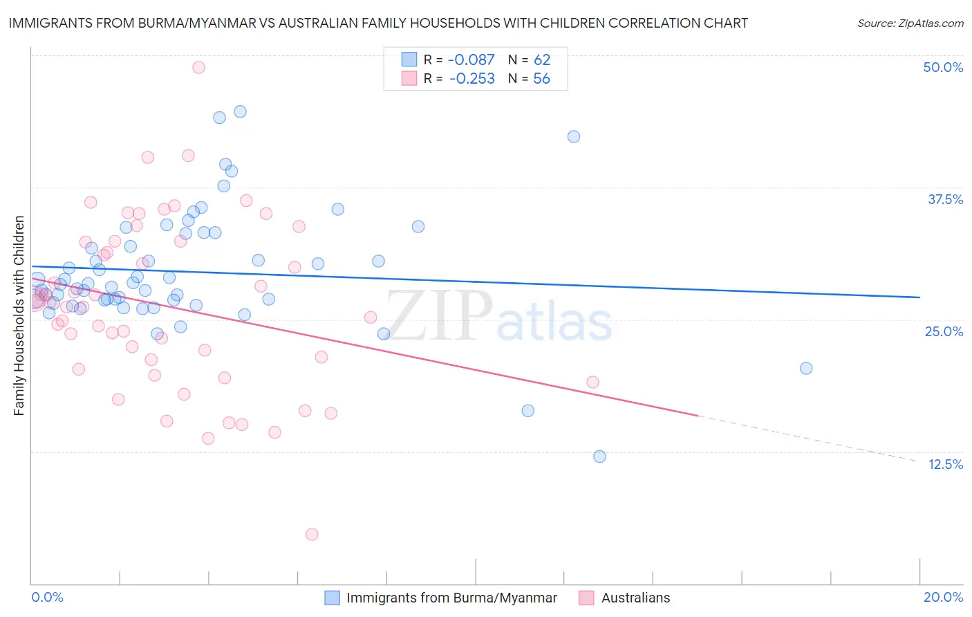 Immigrants from Burma/Myanmar vs Australian Family Households with Children