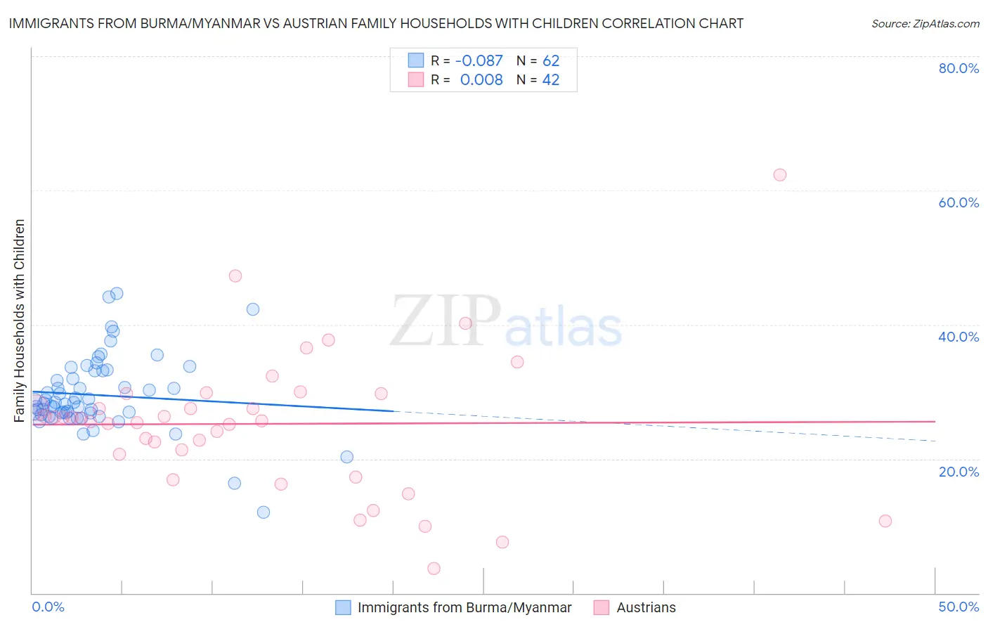 Immigrants from Burma/Myanmar vs Austrian Family Households with Children