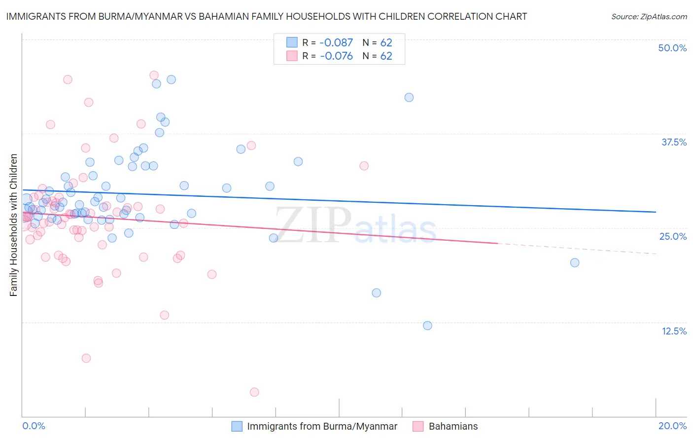 Immigrants from Burma/Myanmar vs Bahamian Family Households with Children