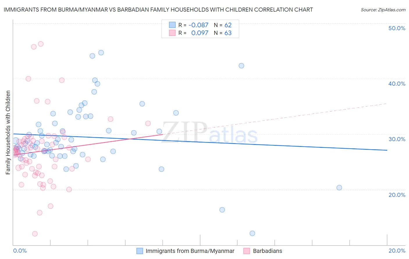 Immigrants from Burma/Myanmar vs Barbadian Family Households with Children