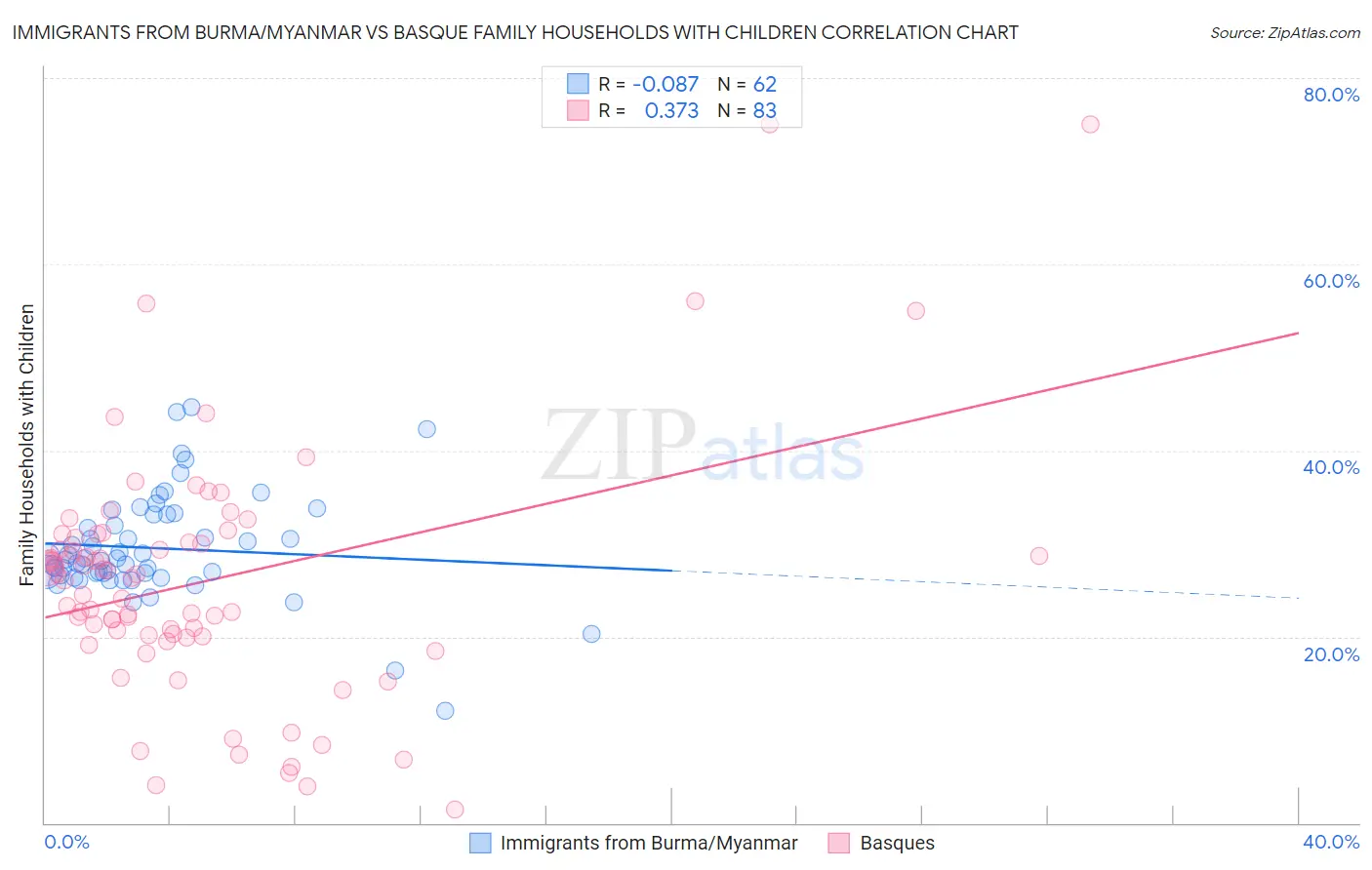 Immigrants from Burma/Myanmar vs Basque Family Households with Children