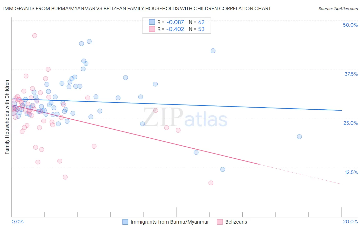Immigrants from Burma/Myanmar vs Belizean Family Households with Children