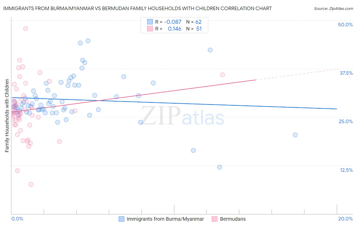 Immigrants from Burma/Myanmar vs Bermudan Family Households with Children