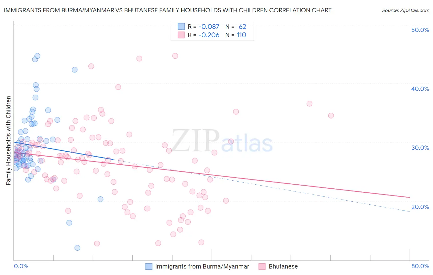 Immigrants from Burma/Myanmar vs Bhutanese Family Households with Children