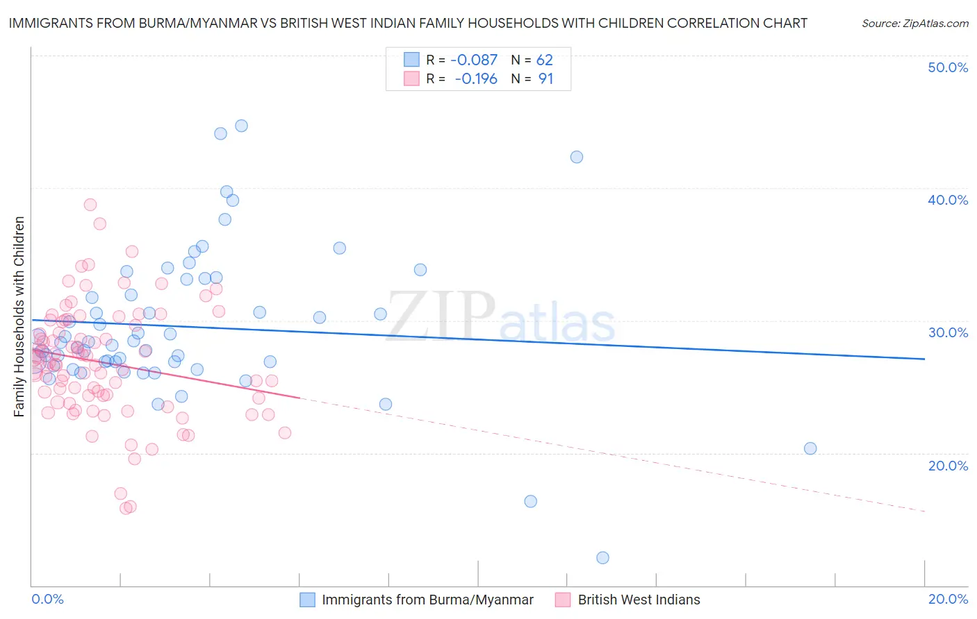 Immigrants from Burma/Myanmar vs British West Indian Family Households with Children