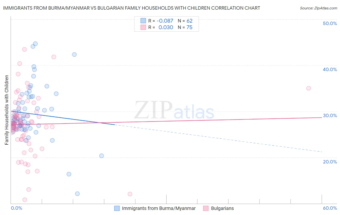 Immigrants from Burma/Myanmar vs Bulgarian Family Households with Children