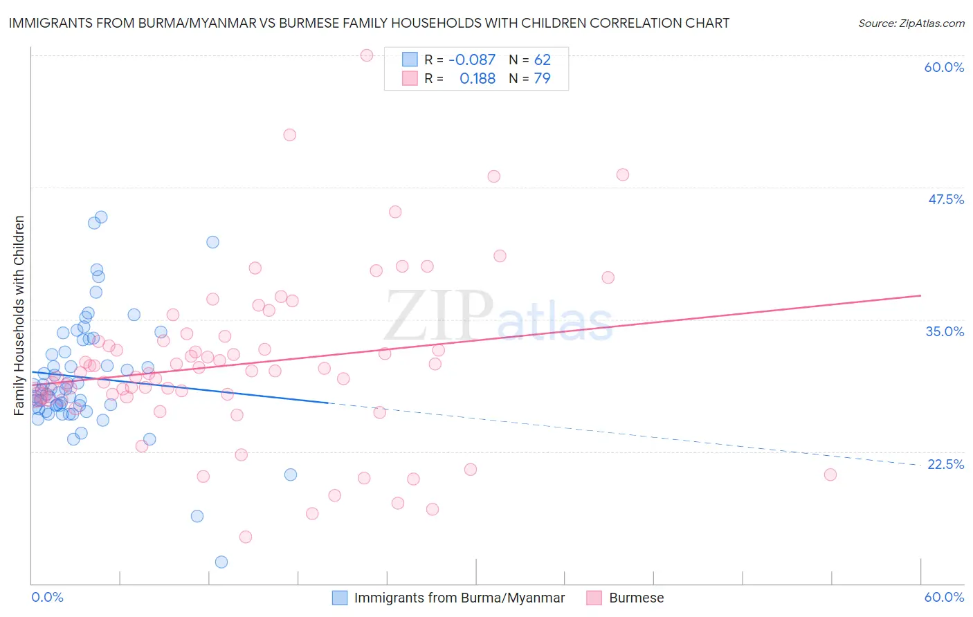 Immigrants from Burma/Myanmar vs Burmese Family Households with Children