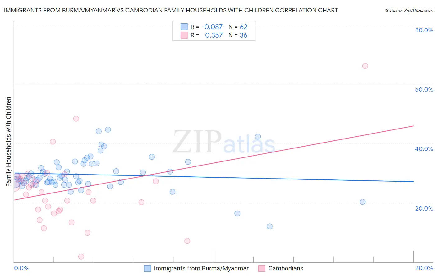 Immigrants from Burma/Myanmar vs Cambodian Family Households with Children