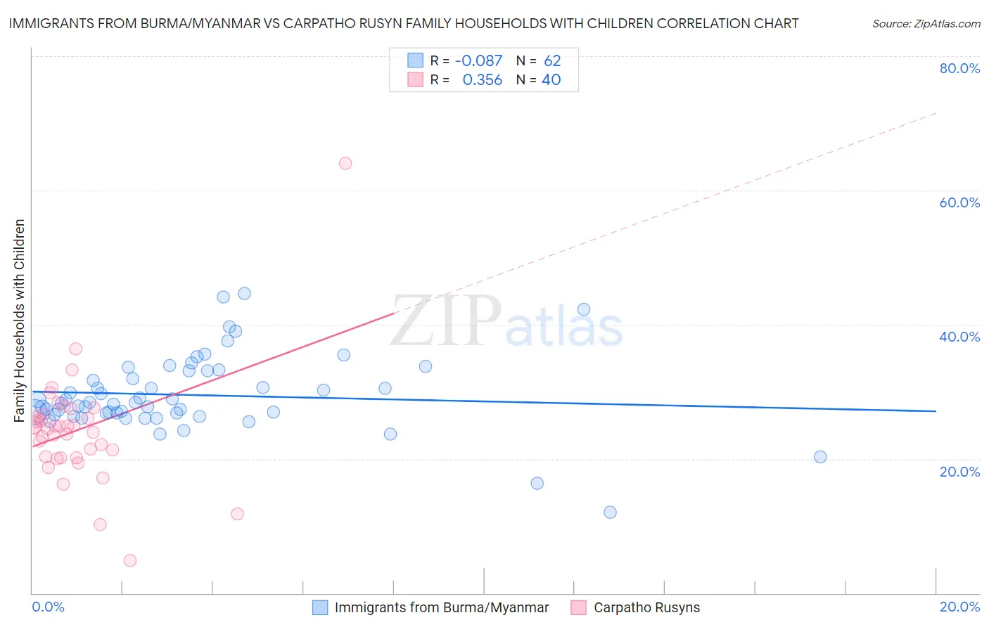 Immigrants from Burma/Myanmar vs Carpatho Rusyn Family Households with Children