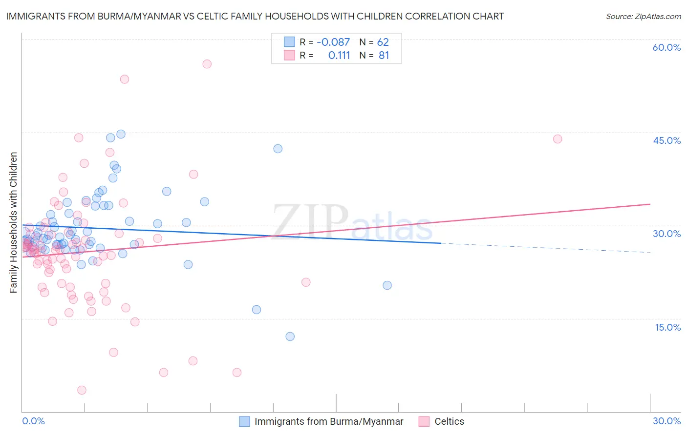 Immigrants from Burma/Myanmar vs Celtic Family Households with Children