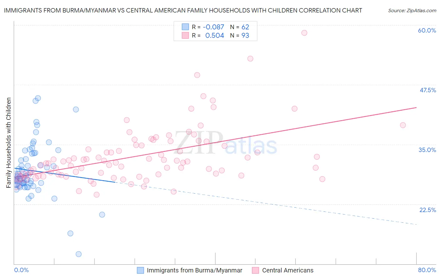 Immigrants from Burma/Myanmar vs Central American Family Households with Children