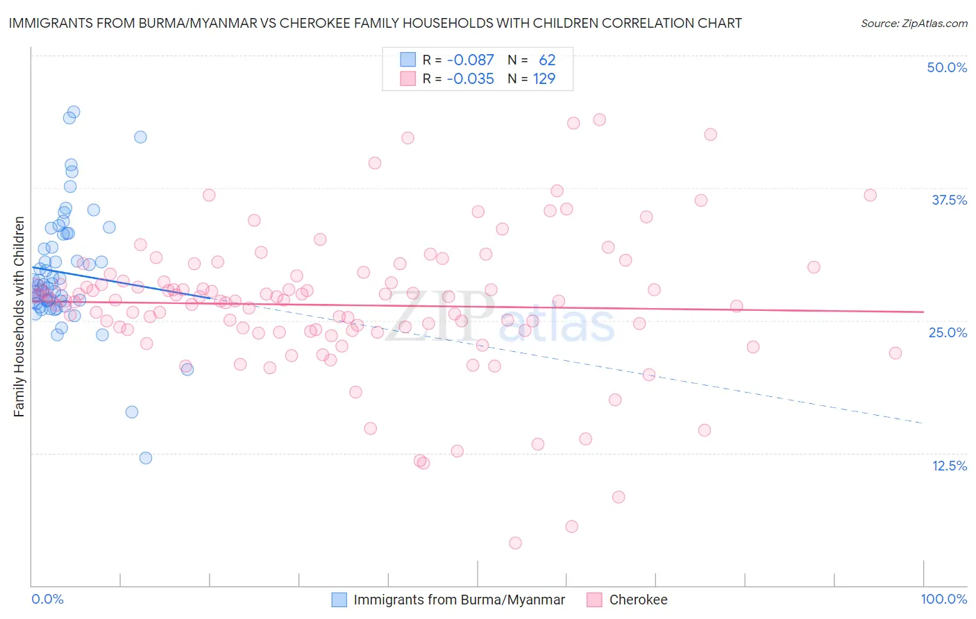 Immigrants from Burma/Myanmar vs Cherokee Family Households with Children