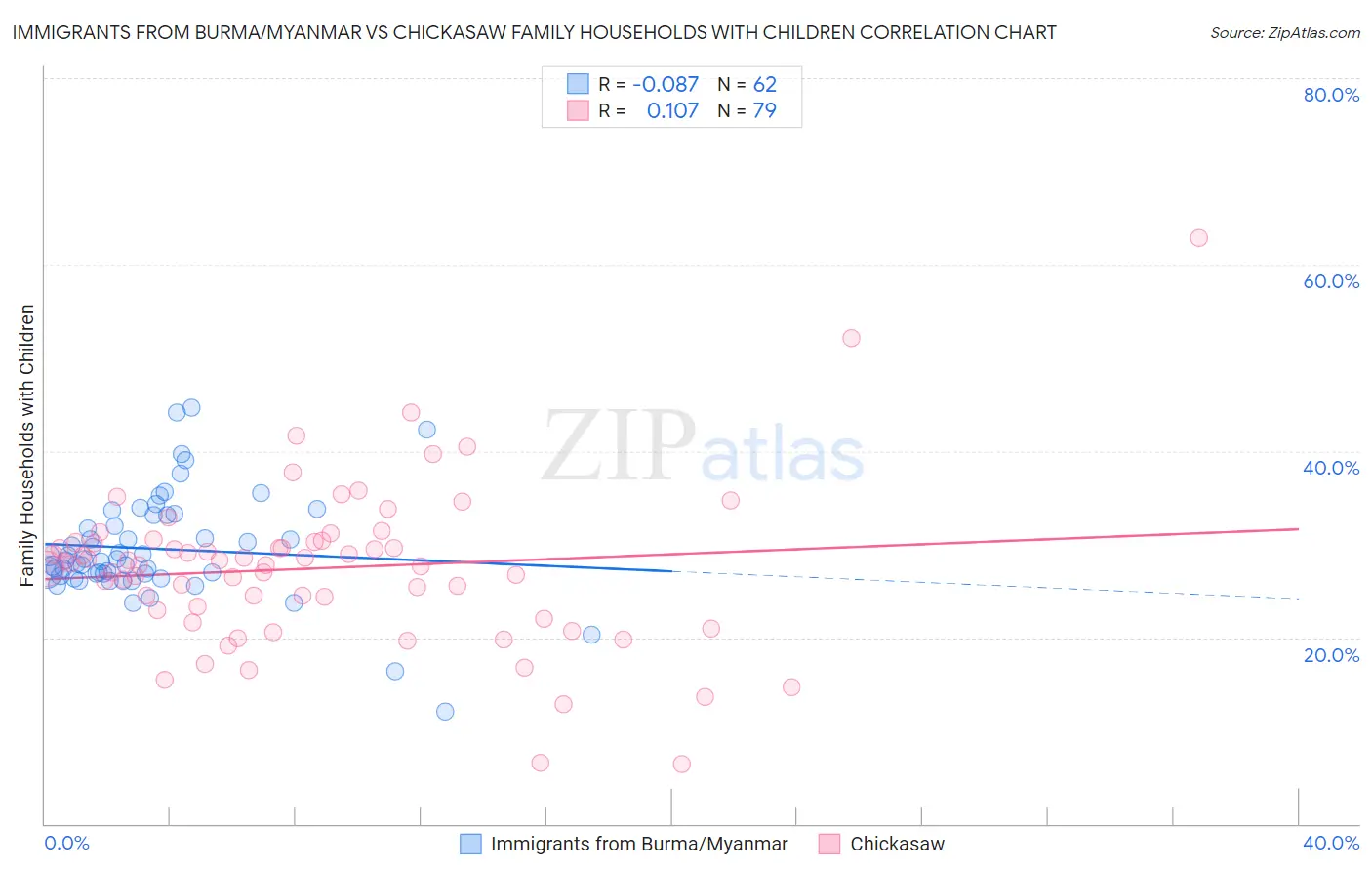 Immigrants from Burma/Myanmar vs Chickasaw Family Households with Children
