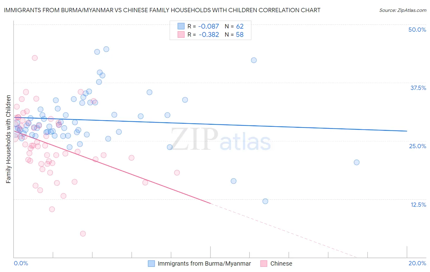 Immigrants from Burma/Myanmar vs Chinese Family Households with Children