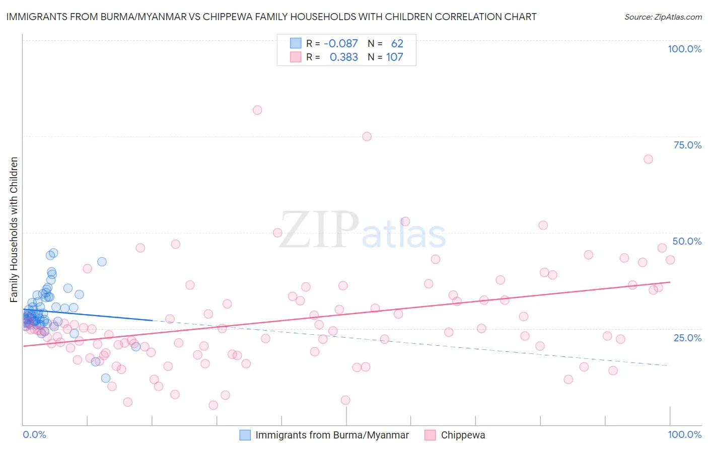 Immigrants from Burma/Myanmar vs Chippewa Family Households with Children