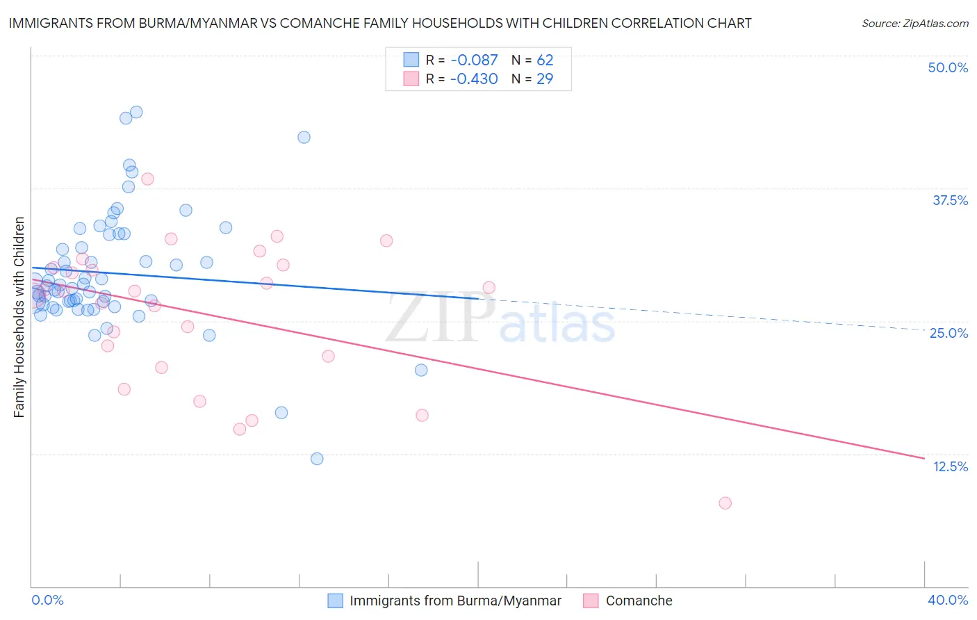 Immigrants from Burma/Myanmar vs Comanche Family Households with Children