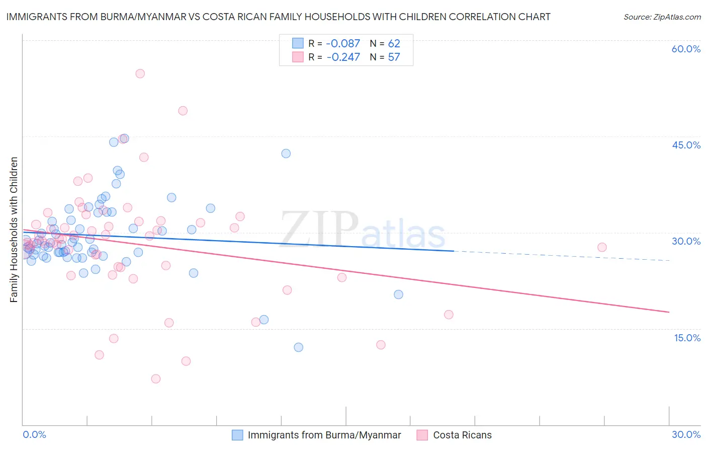 Immigrants from Burma/Myanmar vs Costa Rican Family Households with Children