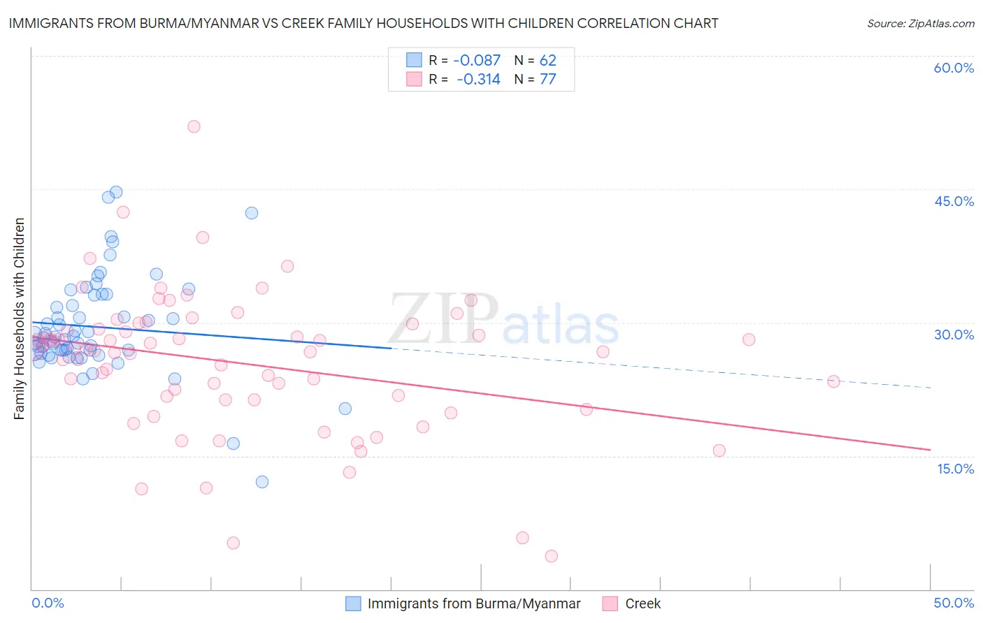 Immigrants from Burma/Myanmar vs Creek Family Households with Children