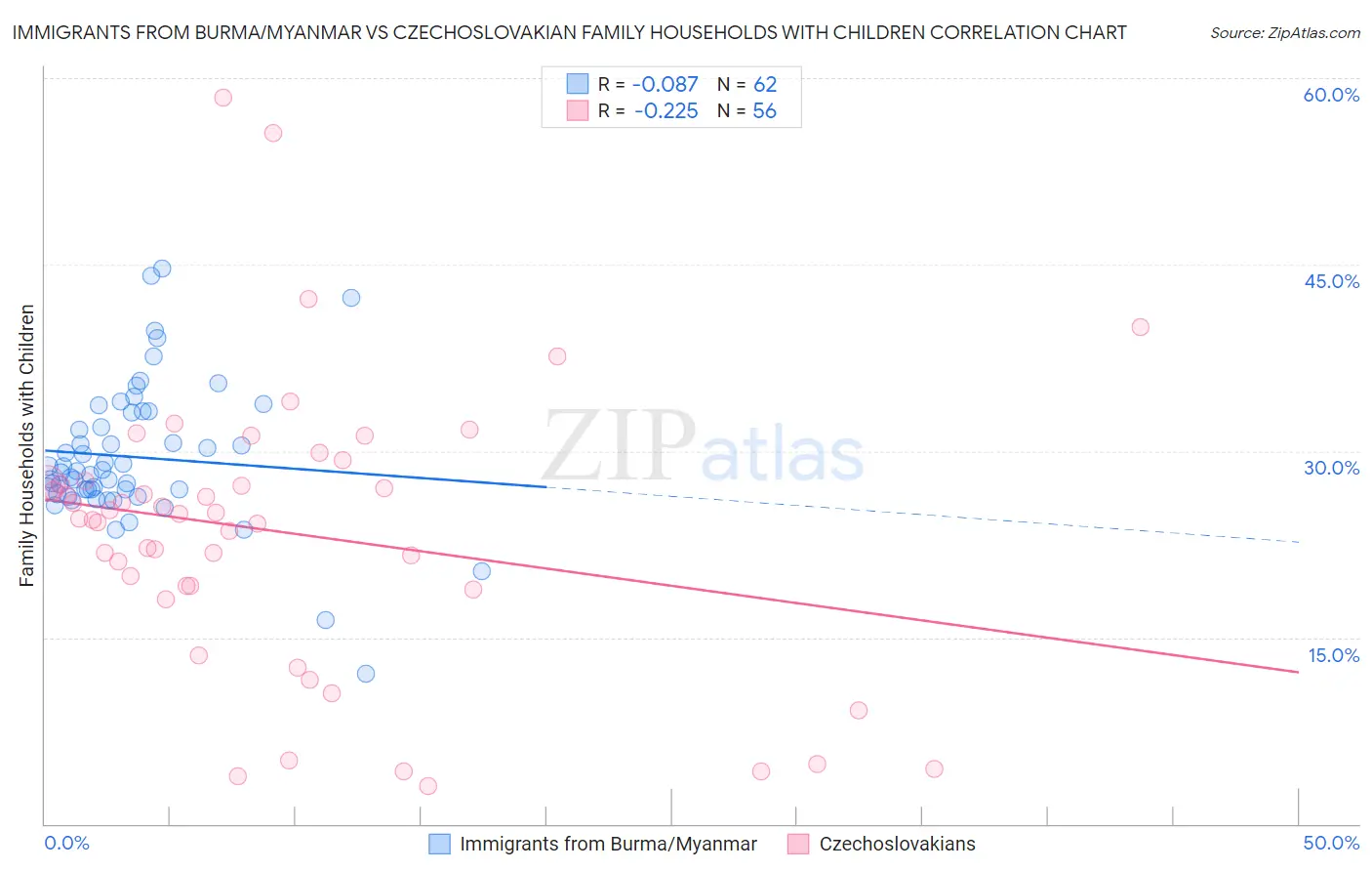 Immigrants from Burma/Myanmar vs Czechoslovakian Family Households with Children