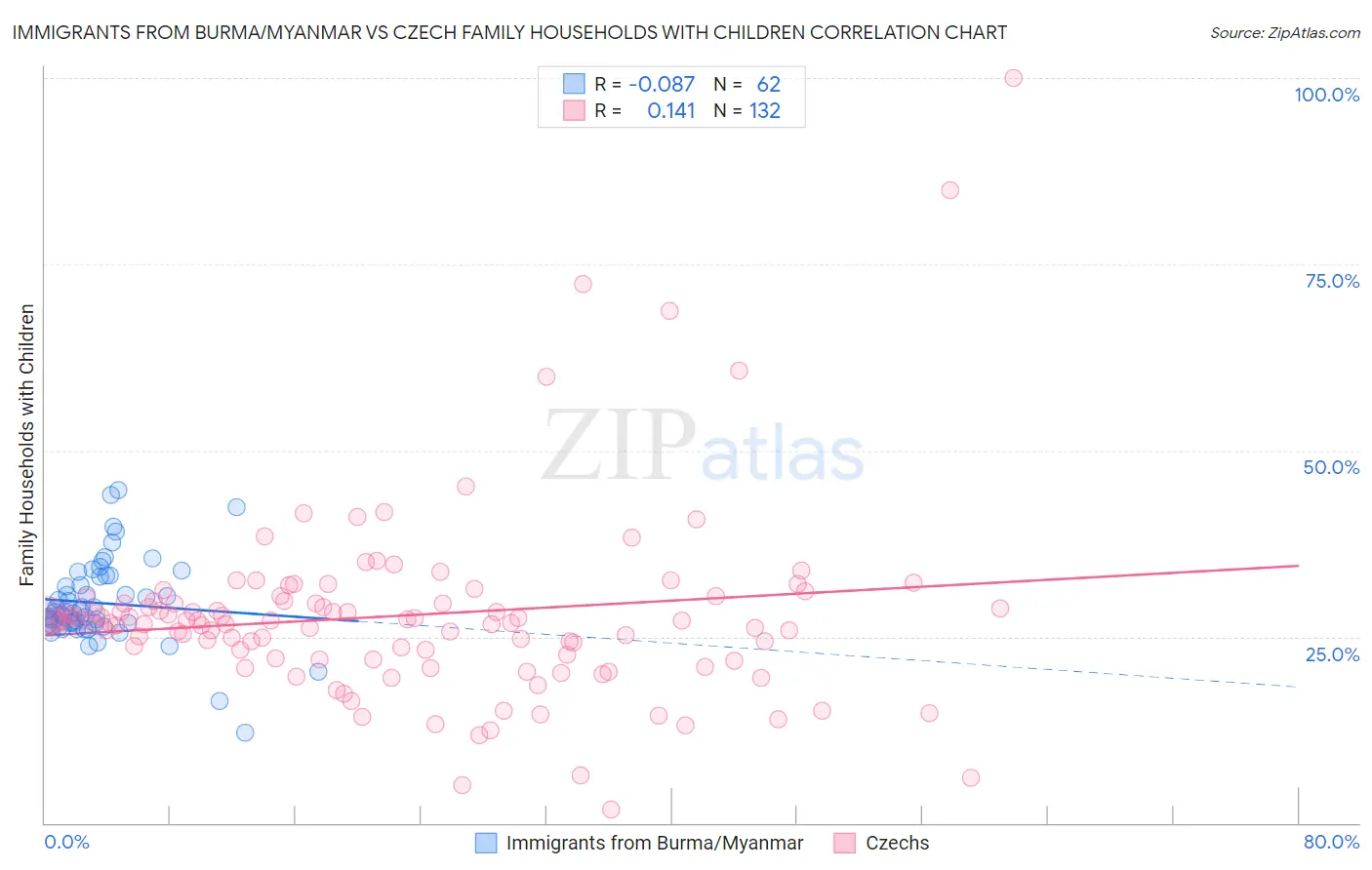 Immigrants from Burma/Myanmar vs Czech Family Households with Children
