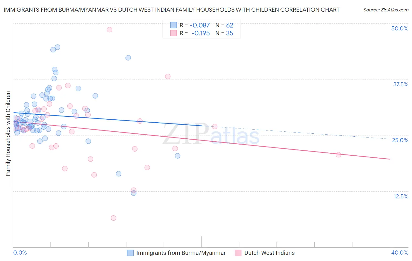 Immigrants from Burma/Myanmar vs Dutch West Indian Family Households with Children
