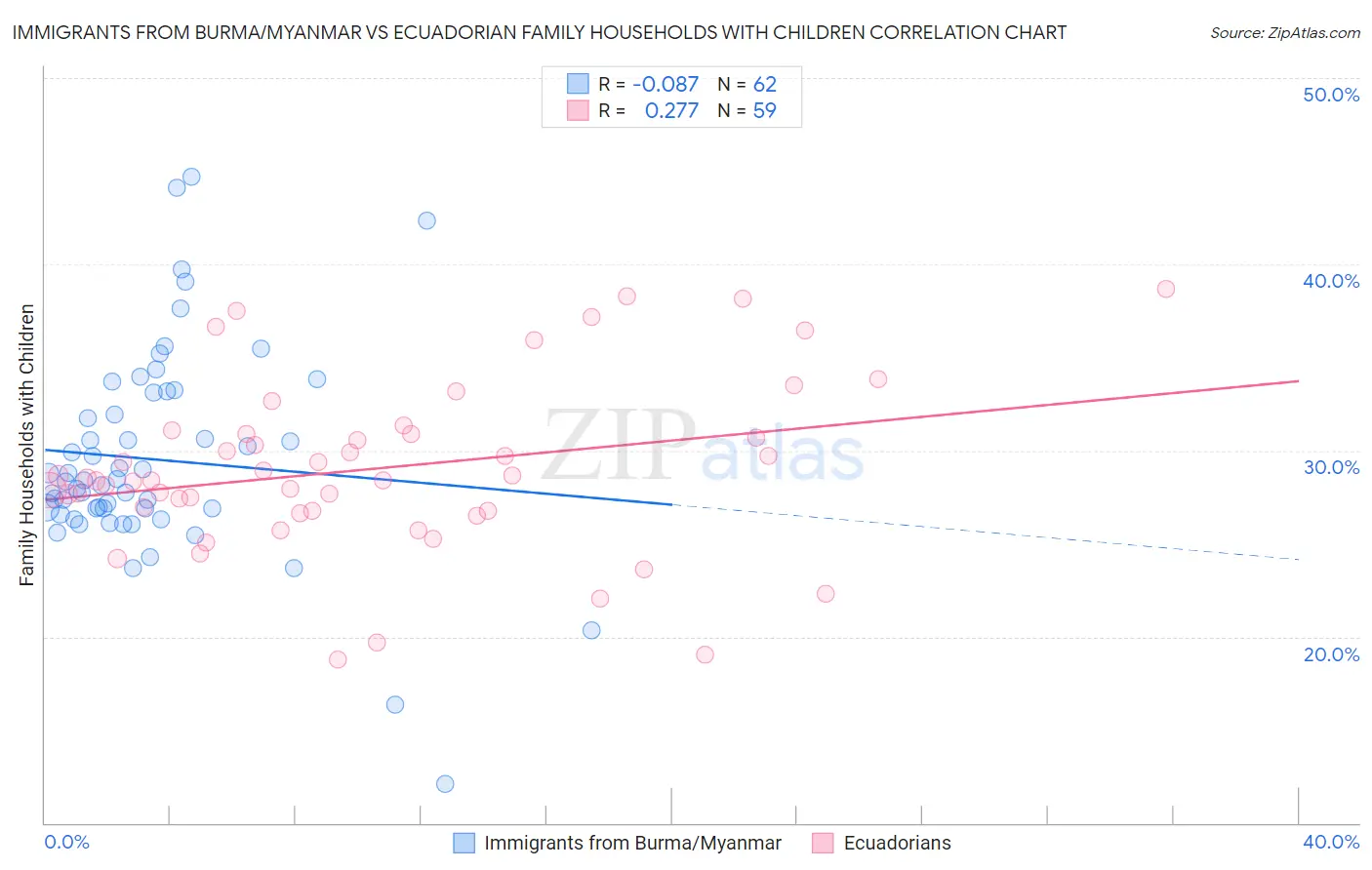 Immigrants from Burma/Myanmar vs Ecuadorian Family Households with Children