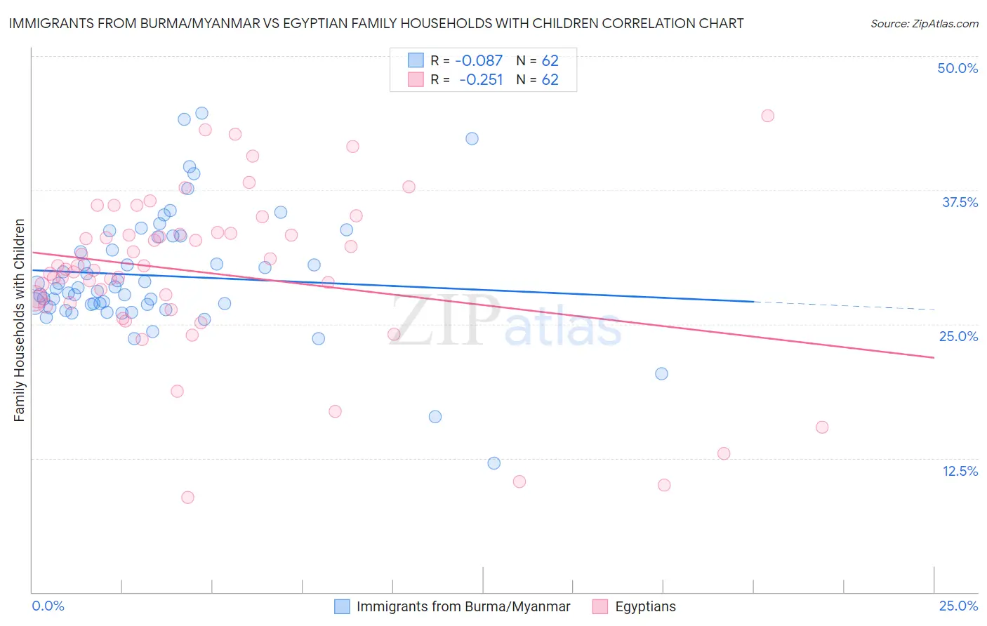 Immigrants from Burma/Myanmar vs Egyptian Family Households with Children