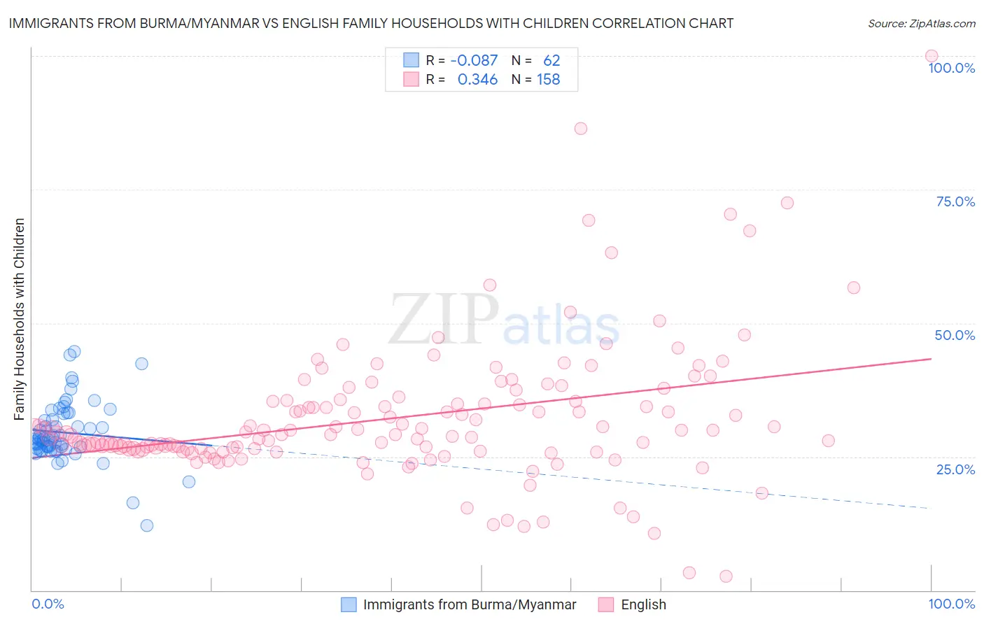 Immigrants from Burma/Myanmar vs English Family Households with Children