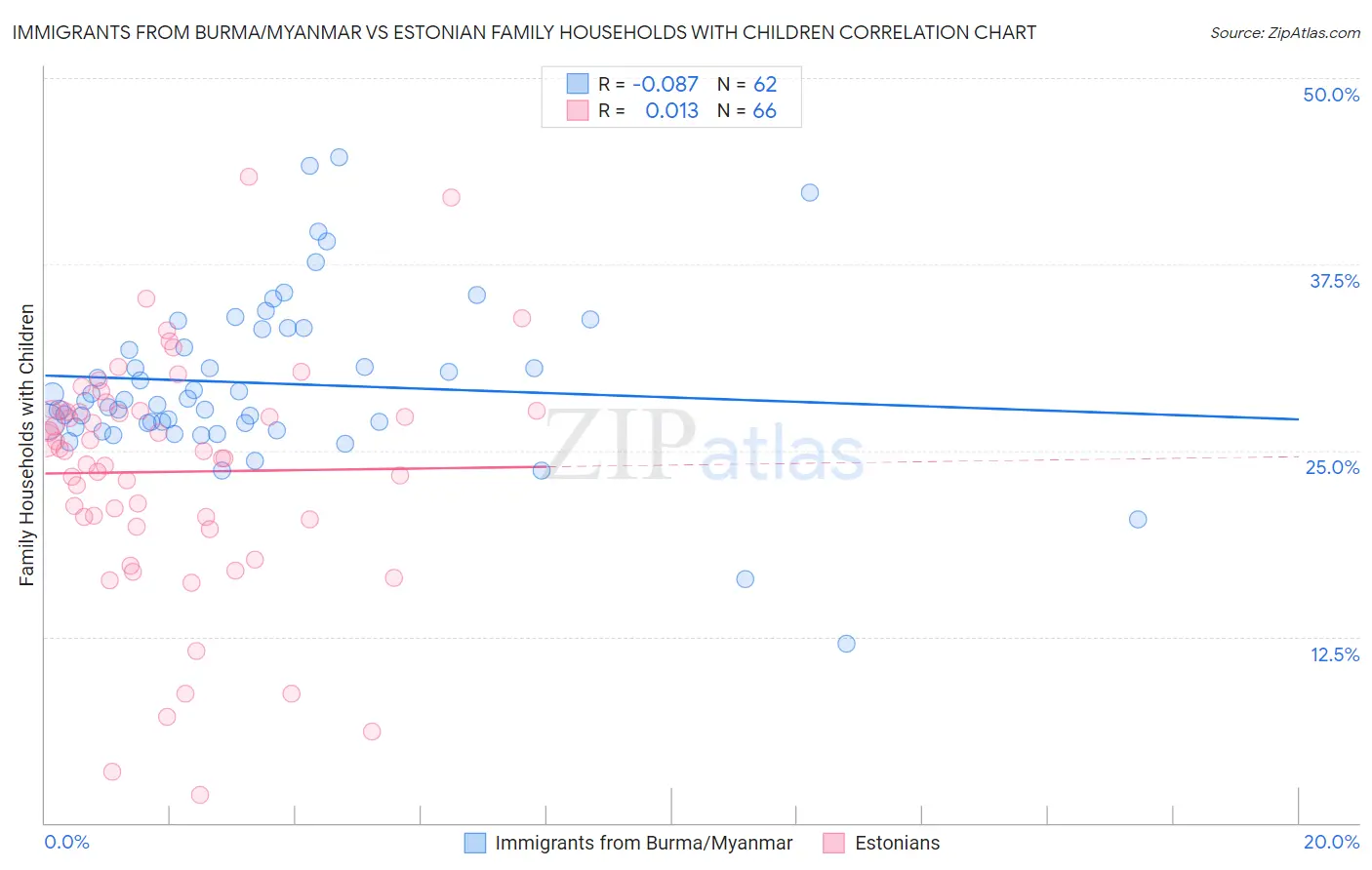 Immigrants from Burma/Myanmar vs Estonian Family Households with Children