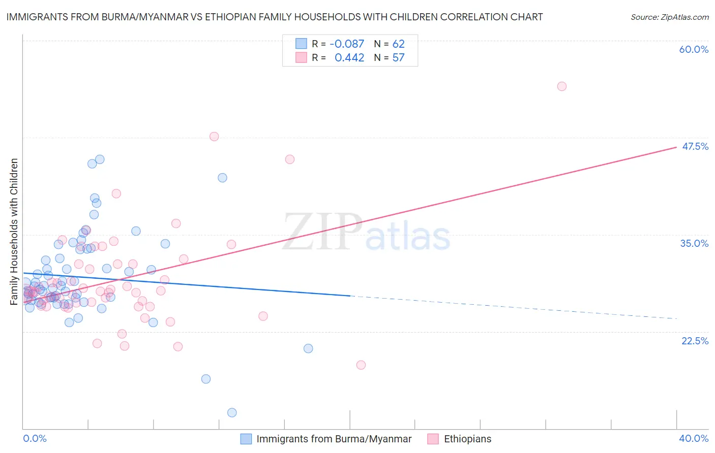 Immigrants from Burma/Myanmar vs Ethiopian Family Households with Children