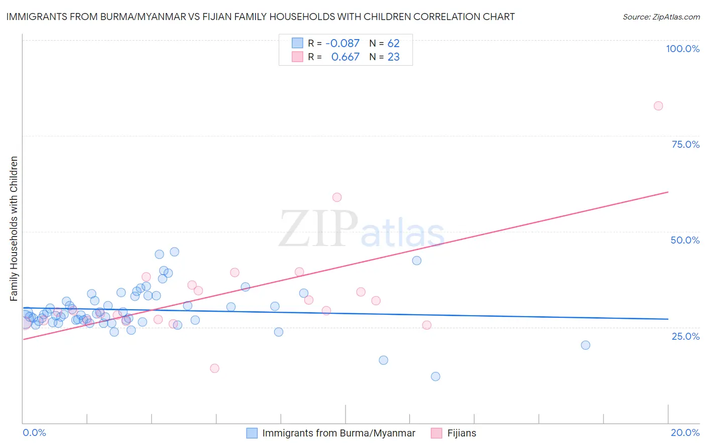 Immigrants from Burma/Myanmar vs Fijian Family Households with Children
