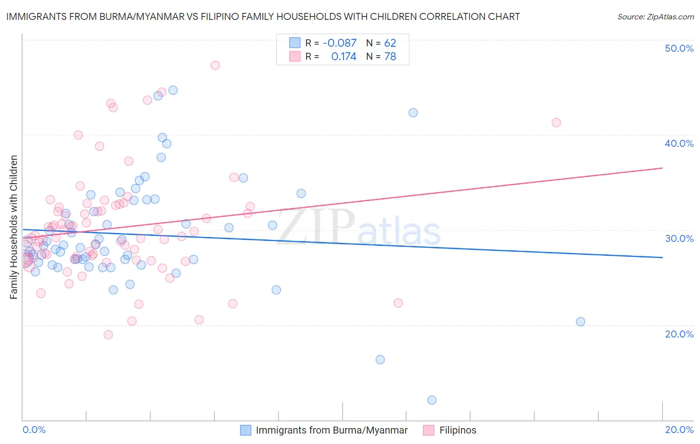 Immigrants from Burma/Myanmar vs Filipino Family Households with Children