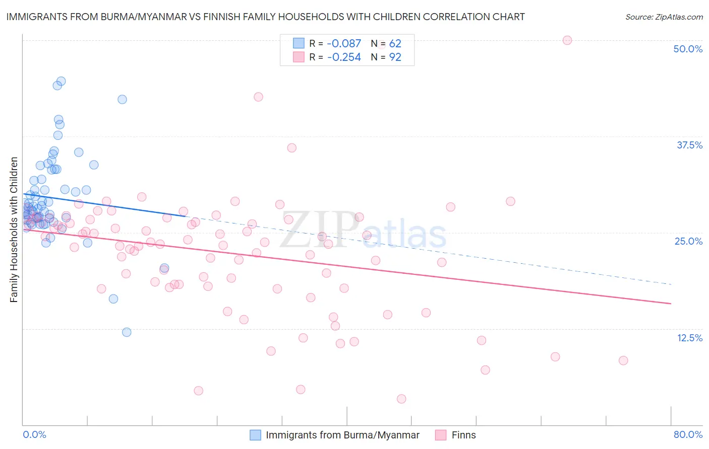 Immigrants from Burma/Myanmar vs Finnish Family Households with Children