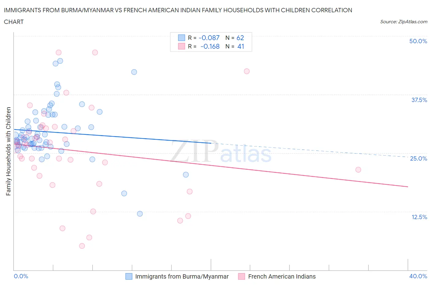 Immigrants from Burma/Myanmar vs French American Indian Family Households with Children