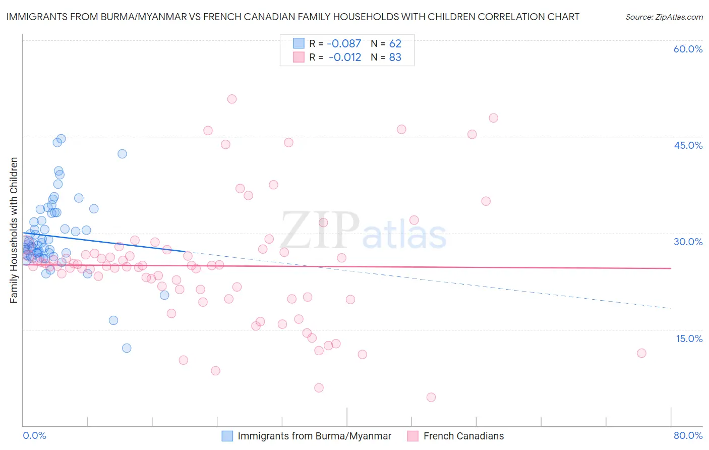 Immigrants from Burma/Myanmar vs French Canadian Family Households with Children