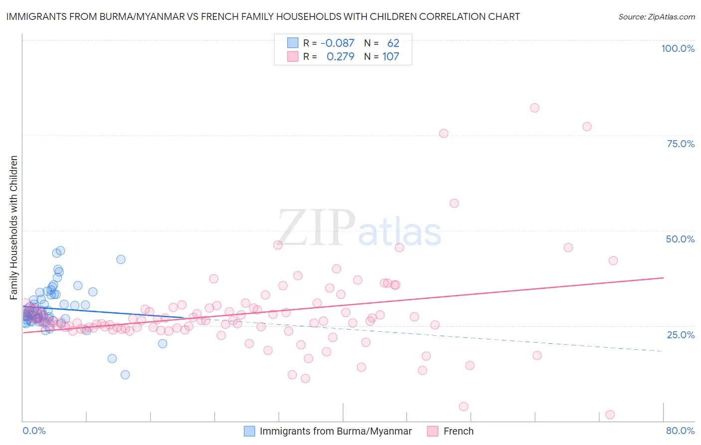 Immigrants from Burma/Myanmar vs French Family Households with Children