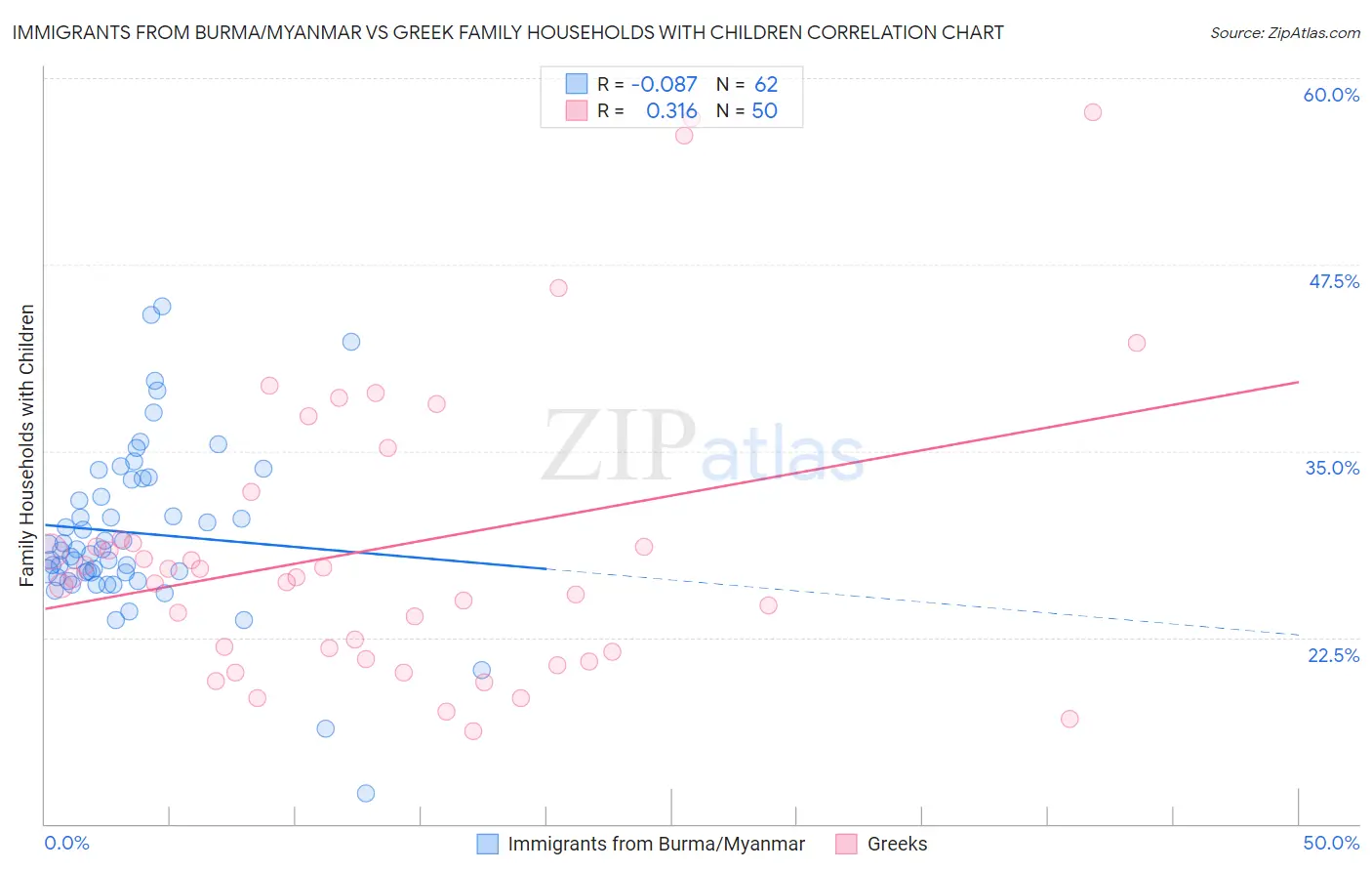 Immigrants from Burma/Myanmar vs Greek Family Households with Children