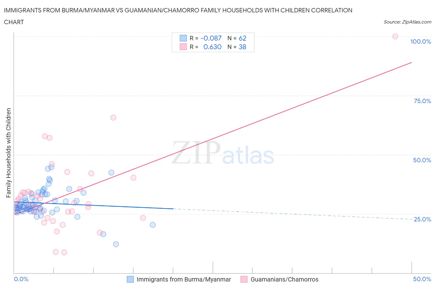 Immigrants from Burma/Myanmar vs Guamanian/Chamorro Family Households with Children