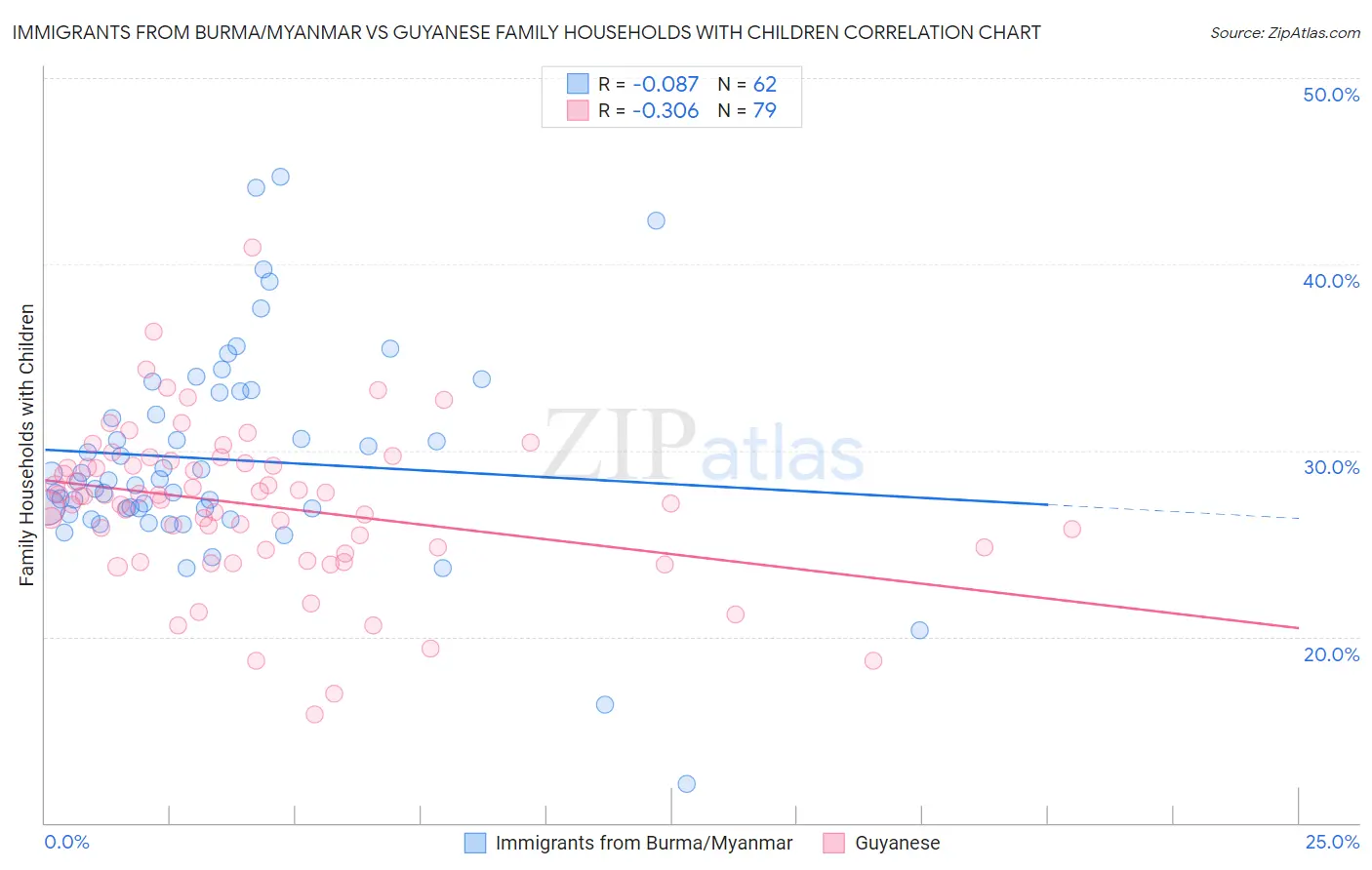 Immigrants from Burma/Myanmar vs Guyanese Family Households with Children