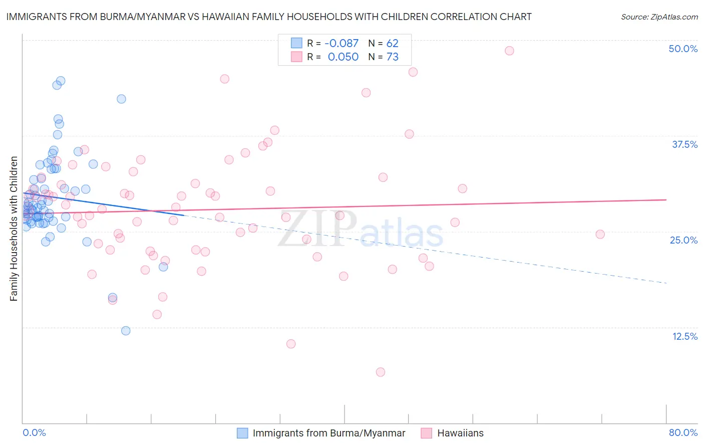 Immigrants from Burma/Myanmar vs Hawaiian Family Households with Children