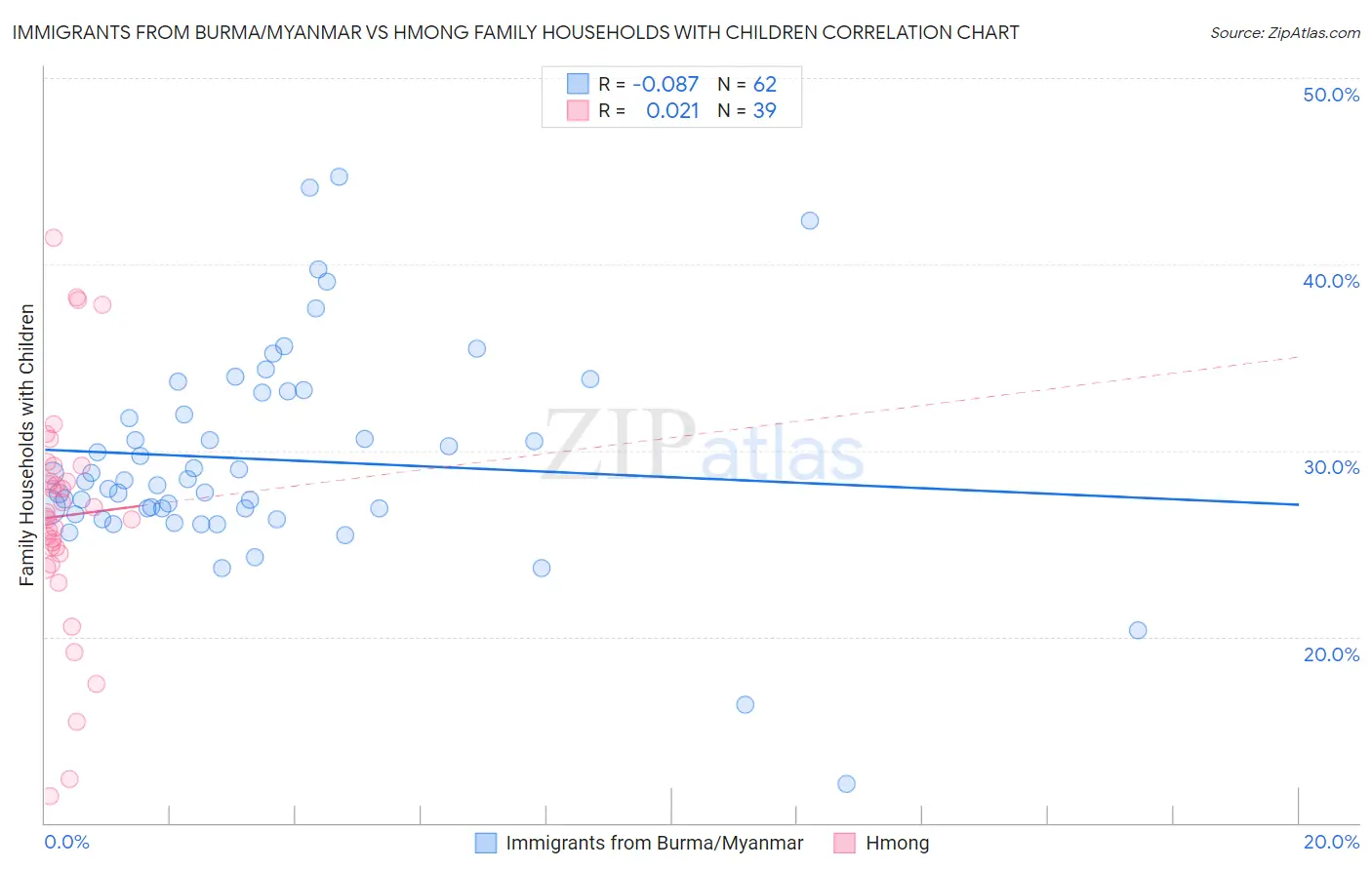Immigrants from Burma/Myanmar vs Hmong Family Households with Children