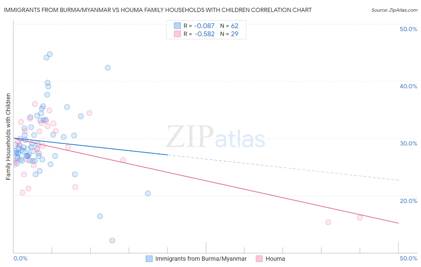 Immigrants from Burma/Myanmar vs Houma Family Households with Children