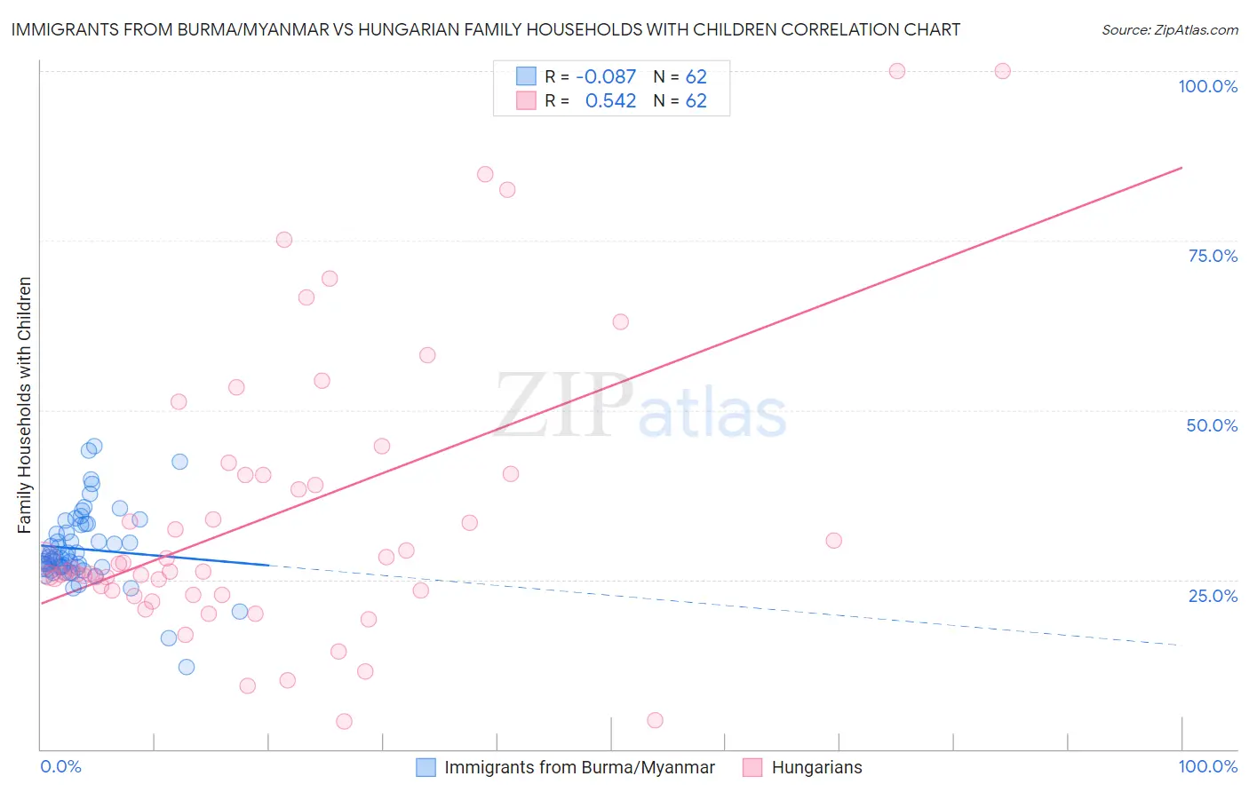 Immigrants from Burma/Myanmar vs Hungarian Family Households with Children