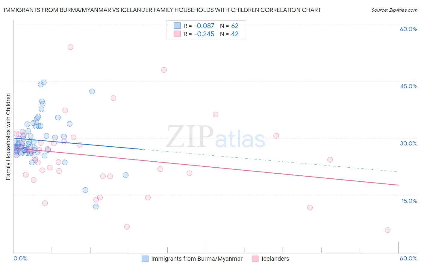 Immigrants from Burma/Myanmar vs Icelander Family Households with Children