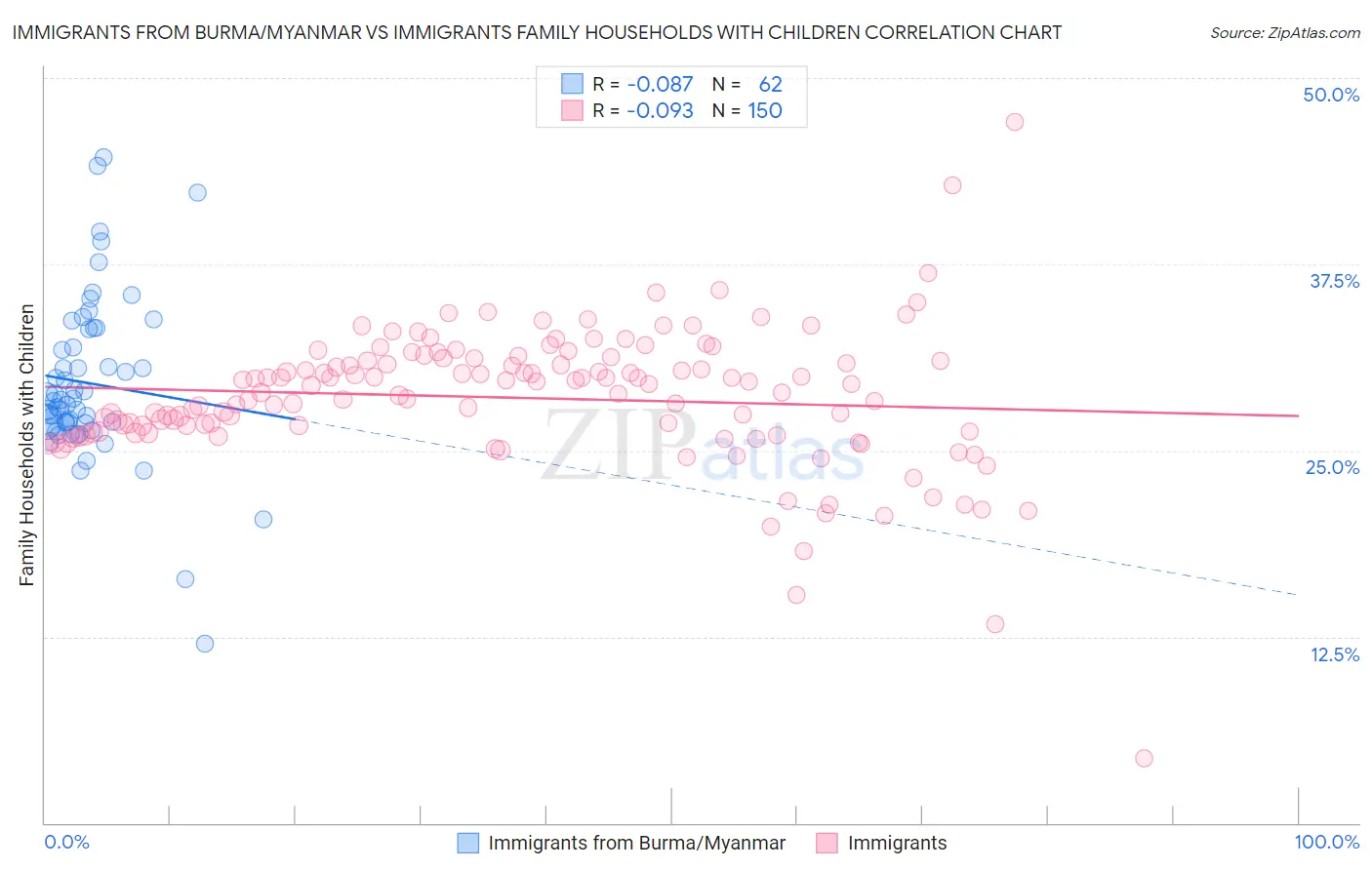 Immigrants from Burma/Myanmar vs Immigrants Family Households with Children