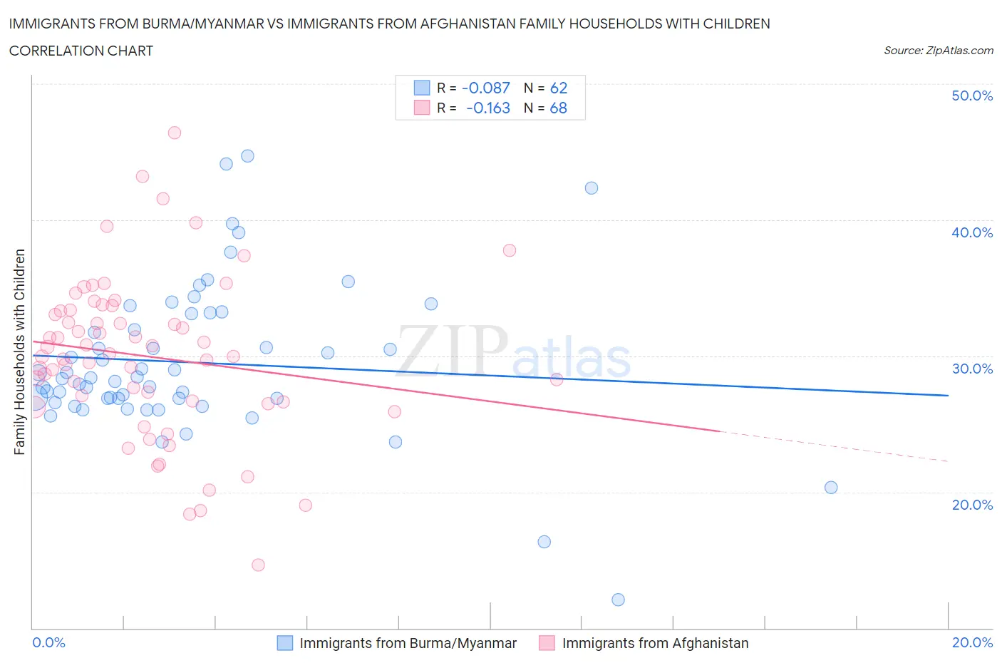 Immigrants from Burma/Myanmar vs Immigrants from Afghanistan Family Households with Children
