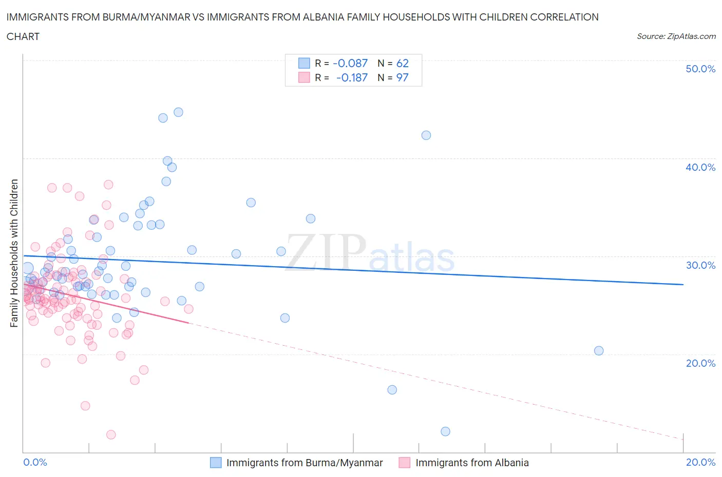 Immigrants from Burma/Myanmar vs Immigrants from Albania Family Households with Children