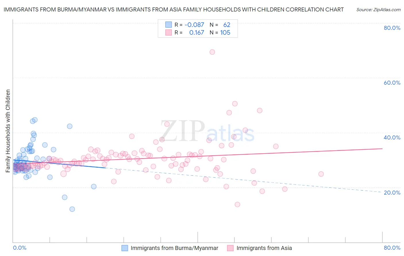 Immigrants from Burma/Myanmar vs Immigrants from Asia Family Households with Children
