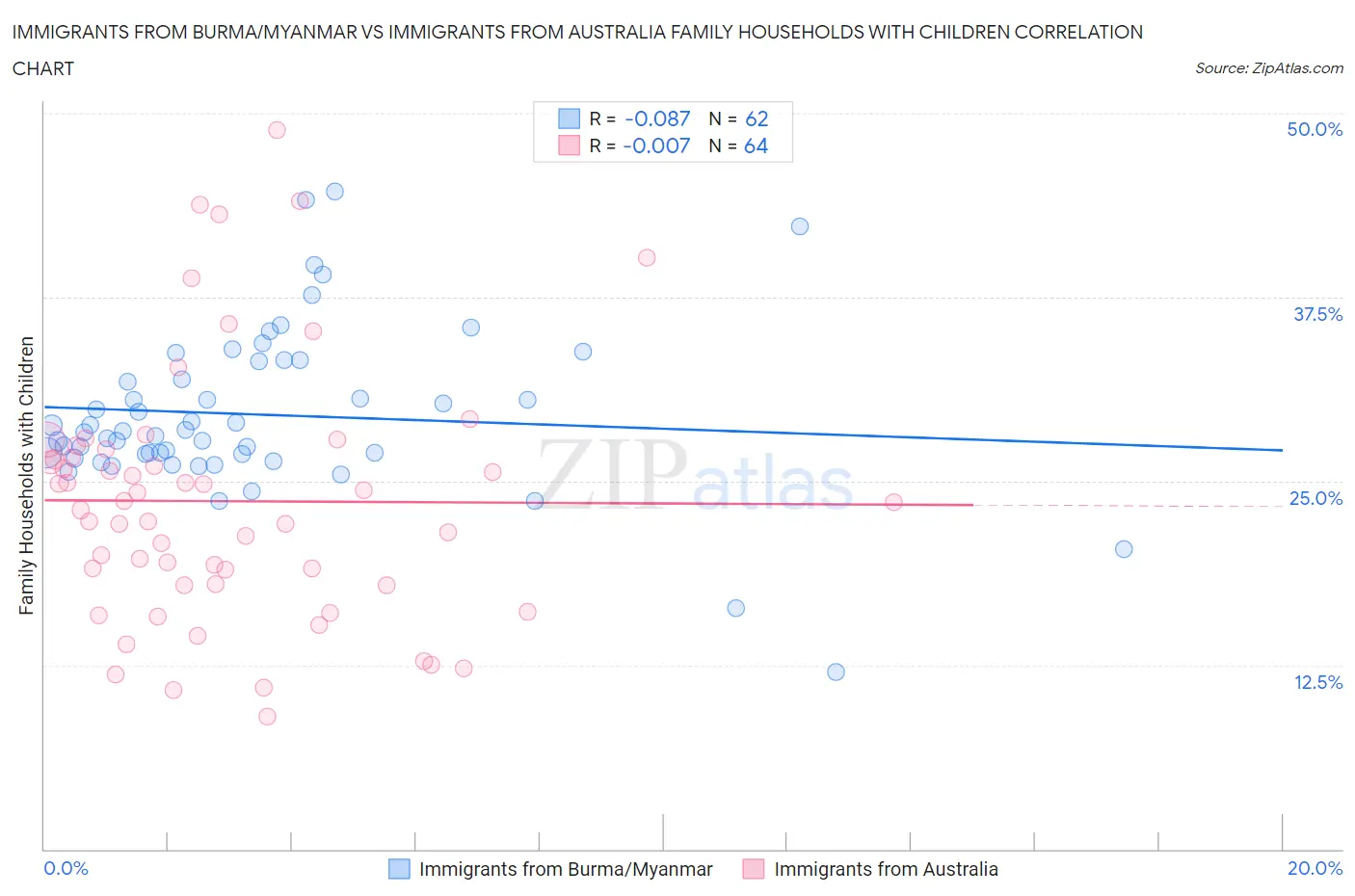 Immigrants from Burma/Myanmar vs Immigrants from Australia Family Households with Children